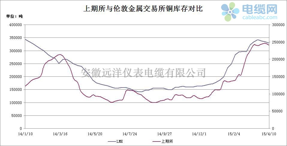 2015年電纜原材料（銅材）周度市場報(bào)告