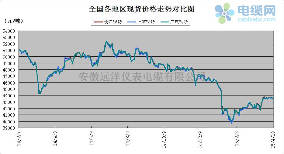 全國各地現(xiàn)貨銅價(jià)格