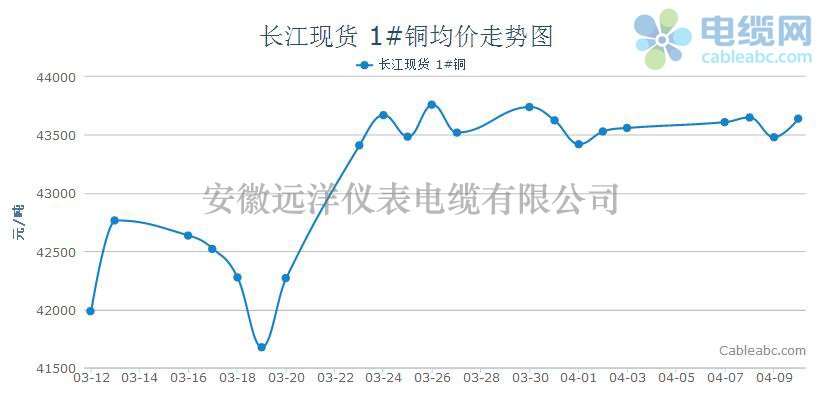 長江現(xiàn)貨銅價(jià)格