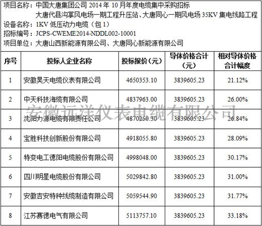 大唐代縣溝掌風(fēng)電場一期等項目1kV電力電纜標段價格分析