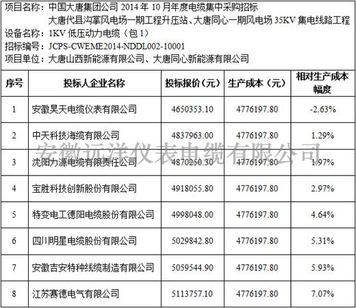 大唐代縣溝掌風(fēng)電場一期等項目1kV電力電纜標段價格分析