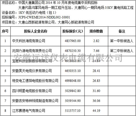 大唐代縣溝掌風(fēng)電場一期等項目1kV電力電纜標段價格分析