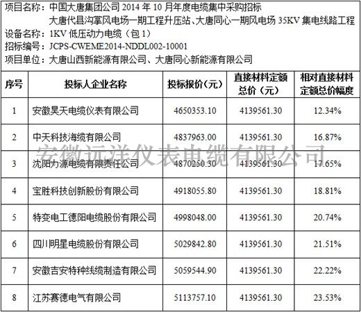 大唐代縣溝掌風(fēng)電場一期等項目1kV電力電纜標段價格分析